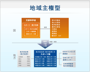 地域主権型