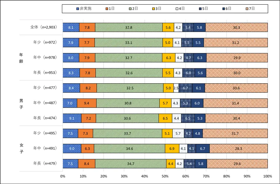  図表１　幼児の園外での外遊び日数（1週間あたり）