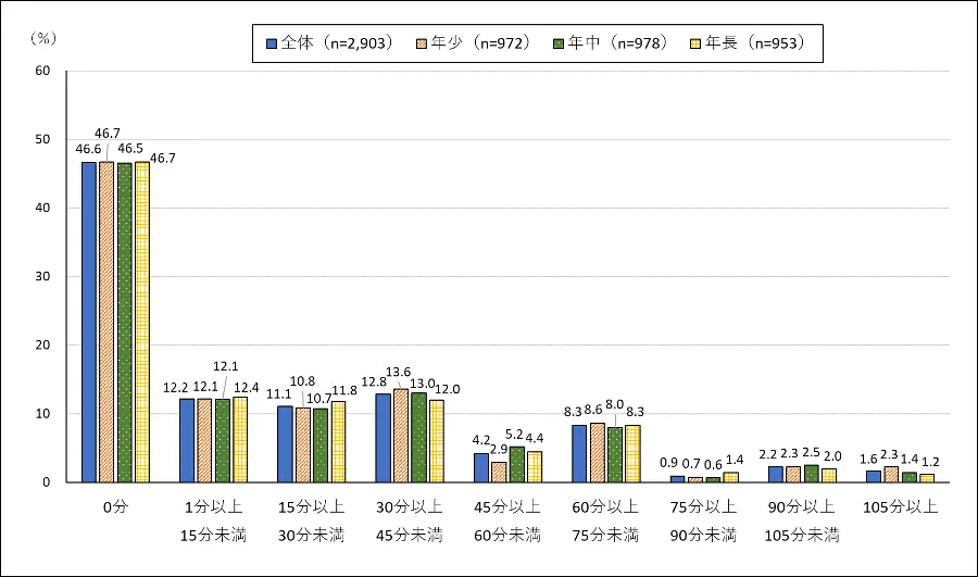 図表２　幼児の園外における平日1日あたりの外遊び時間（平日：月曜日～金曜日）