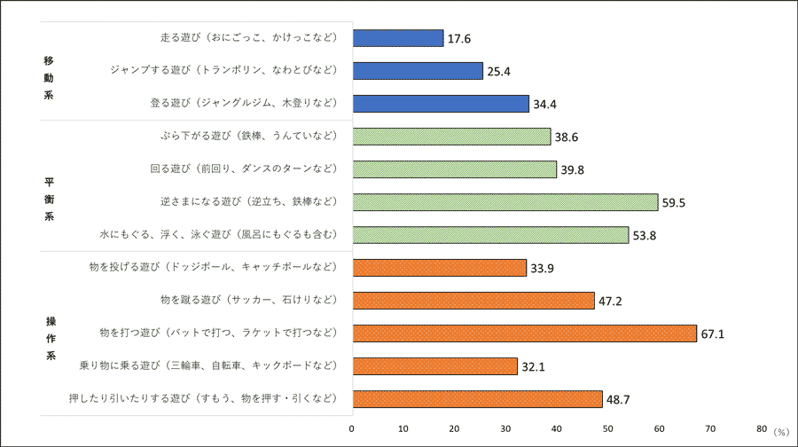 図表3 幼児が園外で経験していない基本的な動き（n=2,903）