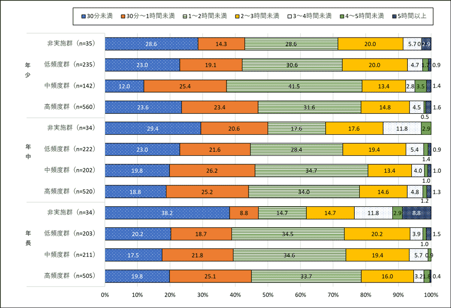 図表4　運動実施頻度群別にみたスクリーンタイム（平日：月～金曜日）