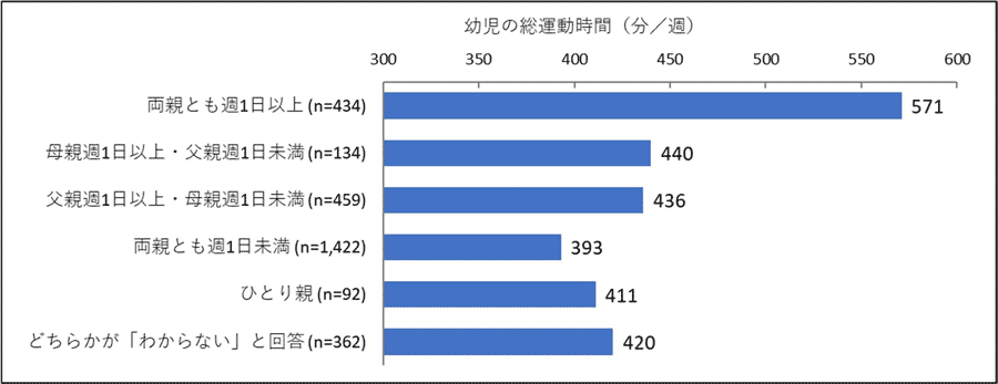 図表5（本紙　図7－7）両親の運動・スポーツ実施頻度と幼児の園外での総運動時間