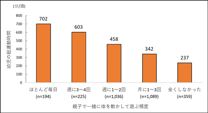 図表6（本紙　図7－8）親子で一緒に体を動かして遊ぶ頻度と幼児の園外での総運動時間