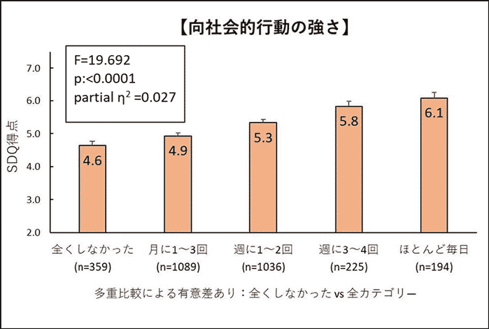 図表7（本紙　図8－6）親子で体を動かす遊びの頻度とSDQ得点（n=2,903）