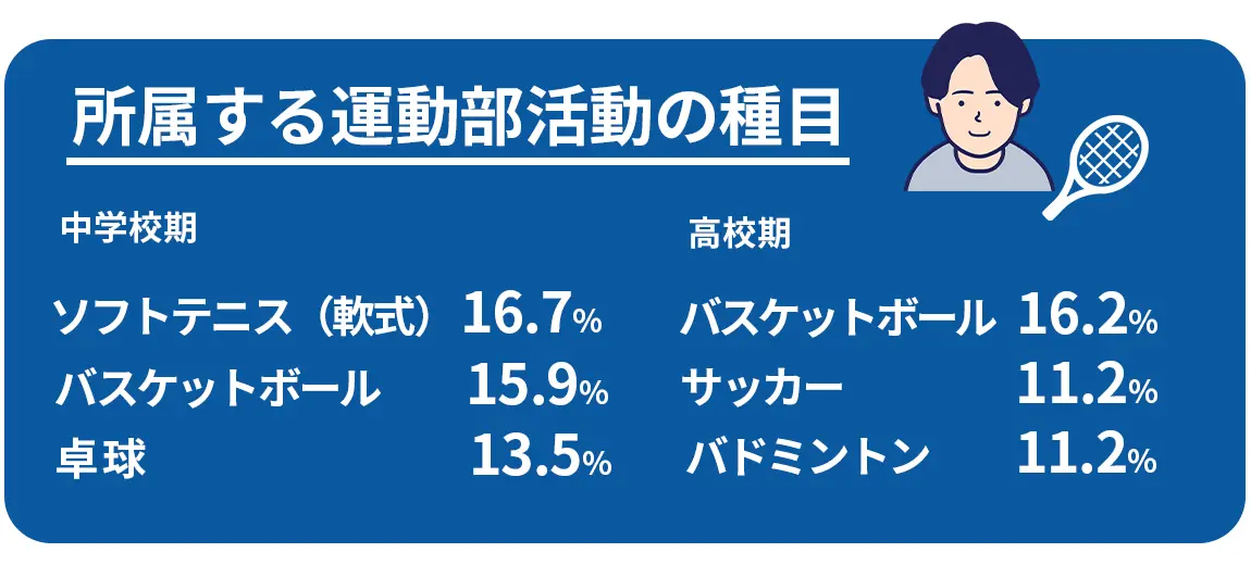 所属する運動部活動の種目　中学校期ソフトテニス（軟式）16.7％、バスケットボール 15.9％、卓球　13.5％、　高校期　バスケットボール　16.2％、サッカー 11.2％、バドミントン　11.2％
