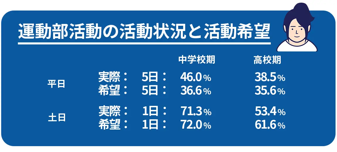 運動部活動の活動状況と活動希望　平日　実際：　5日：46.0％（中学）、38.5%（高校）、希望：　5日：36.6％（中学）、35.6%（高校）、土日　実際：　1日：71.3％（中学）、　53.4%（高校）、希望：  1日：72.0％（中学）　61.6%（高校）