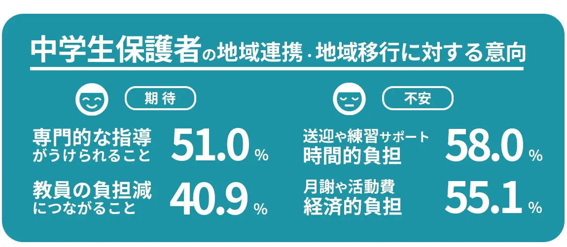 中学生保護者の地域連携・地域移行に対する意向で期待されていることは、専門的な指導がうけられること51％、教員の負担減につながること40.9％。不安なのは、送迎や練習サポート
時間的負担58.0％、月謝や活動費経済的負担55.1％