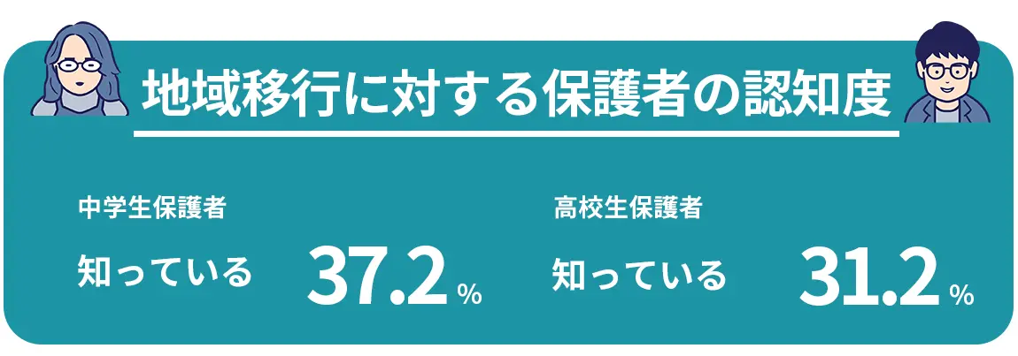 地域移行に対する保護者の認知度　中学生保護者のうち知っているのは、37.2%、高校生保護者のうち知っているのは、 31.2%。