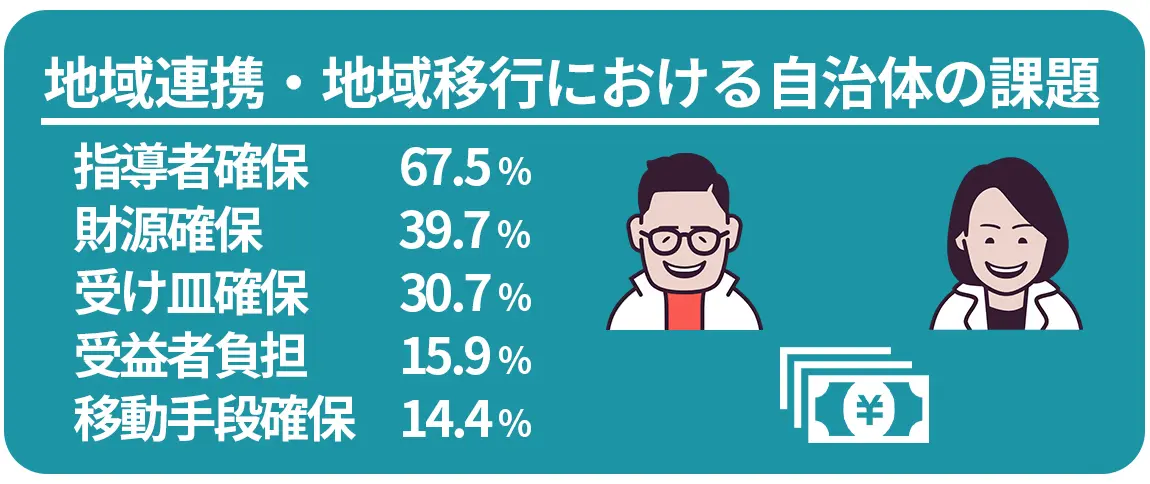 地域連携・地域移行における自治体の課題 指導者確保　67.5％、財源確保　39.7％、受け皿確保　30.7％、受益者負担　15.9％移動手段確保　14.4％