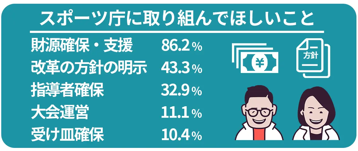 スポーツ庁に取り組んでほしいこと　財源確保・支援　86.2％、改革の方針の明示　43.3％、指導者確保　32.9％、大会運営　11.1％、受け皿確保　10.4％