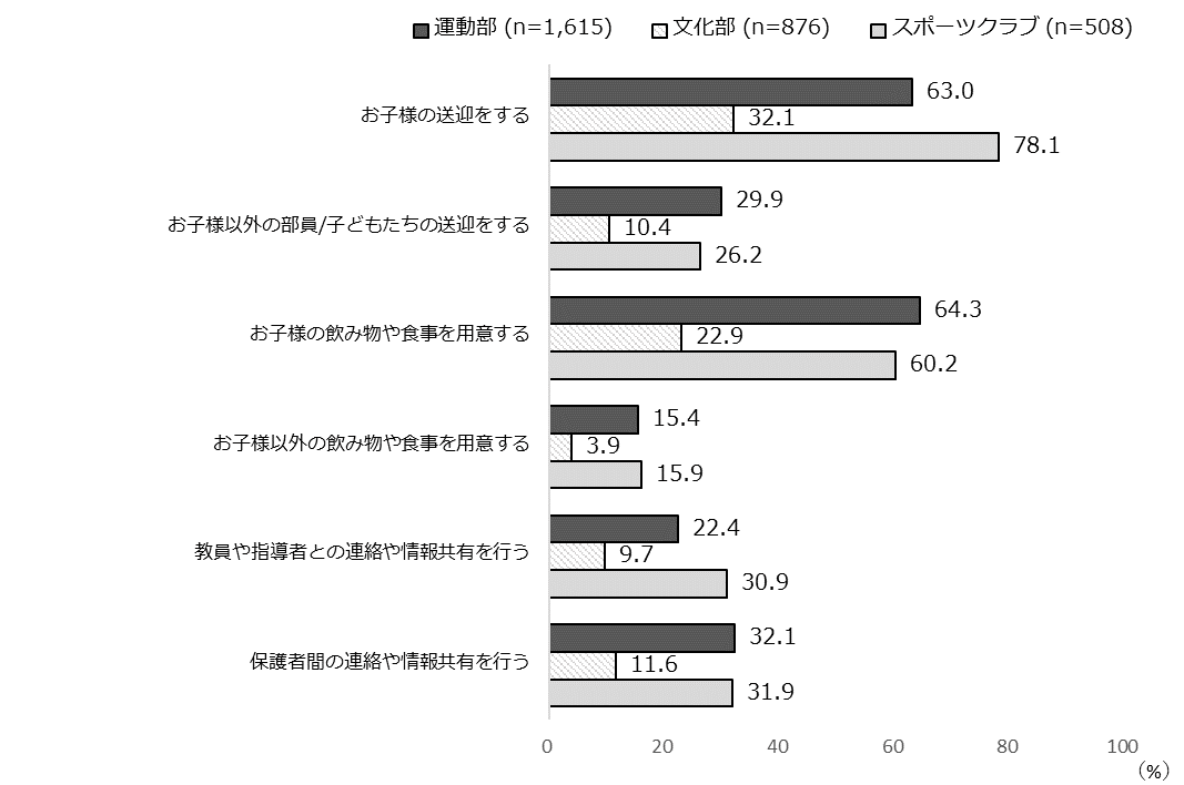 図表1. 保護者の関与