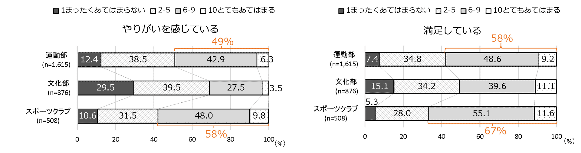 図表2. 部活動・スポーツクラブへの関わりに対する意識