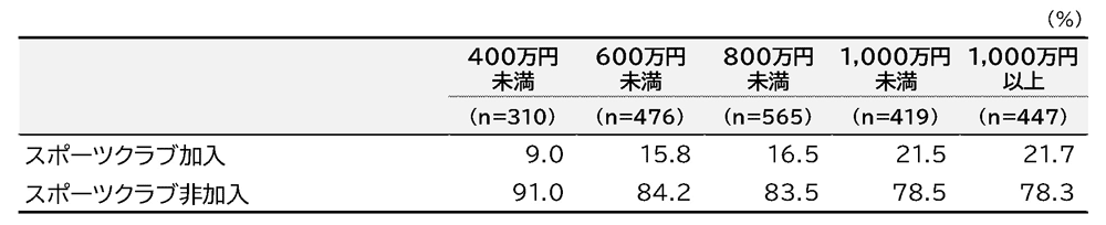 図表2. スポーツクラブの加入状況（世帯年収別）