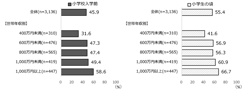 図表3. 中学校入学前のスポーツ経験（部活動・スポーツクラブ加入状況別）
