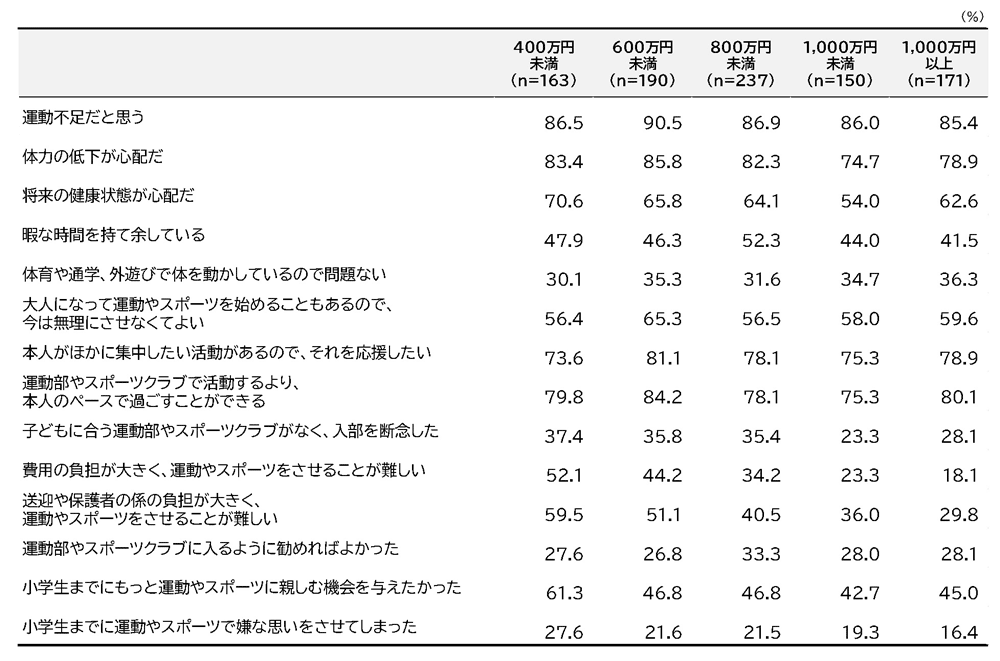 図表4. 子どものスポーツに対する意識（運動部・スポーツクラブ非加入の場合/世帯年収別）
