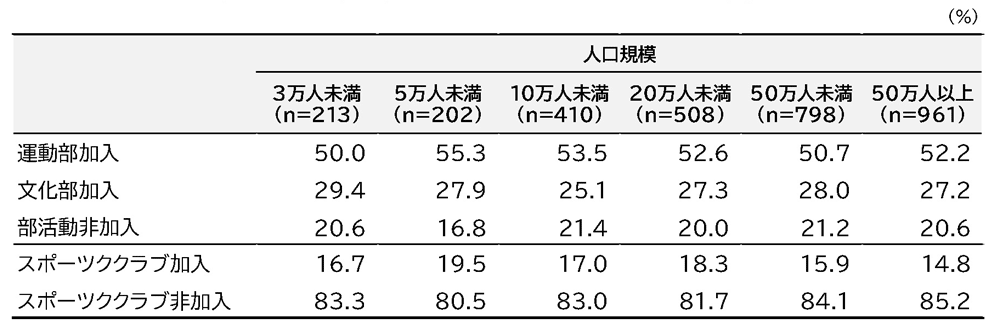 図表5. 部活動・スポーツクラブの加入状況（人口規模別）