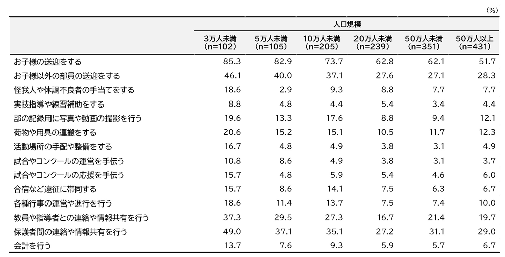 図表6. 保護者の関与（公立運動部/人口規模別）