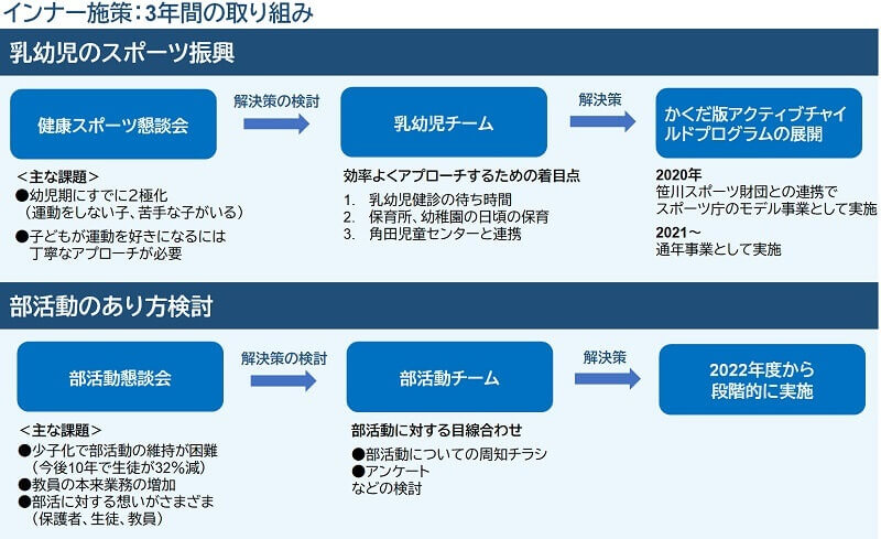 スポネットかくだ・インナー施策の3年間の振り返り