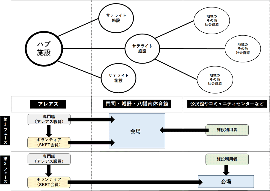  ハブ施設・サテライト施設・地域のその他社会資源とのネットワーク化のイメージ