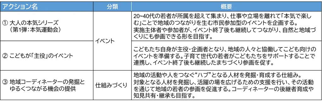 （第3回で絞り込んだ３つのアクション案）