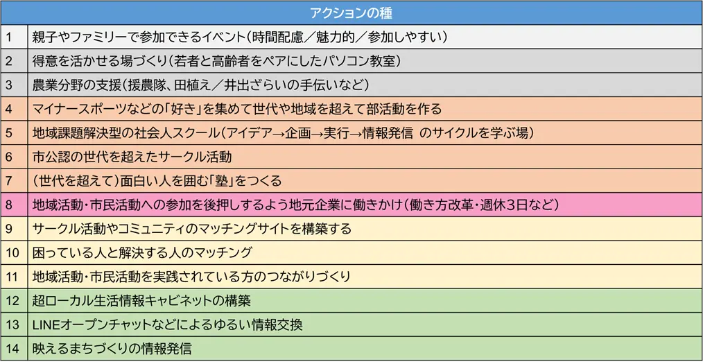 （第3回で絞り込んだ３つのアクション案）