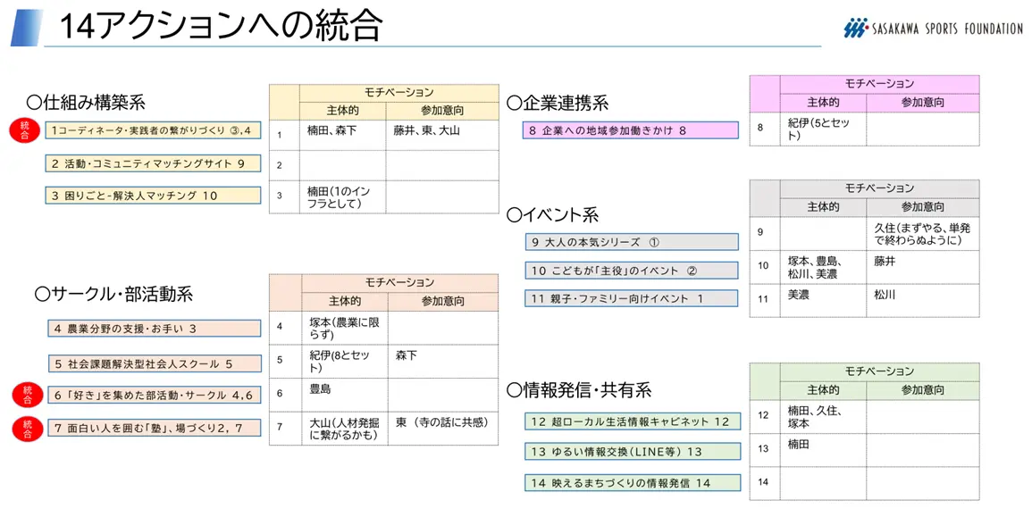 （14アクション案への整理）
