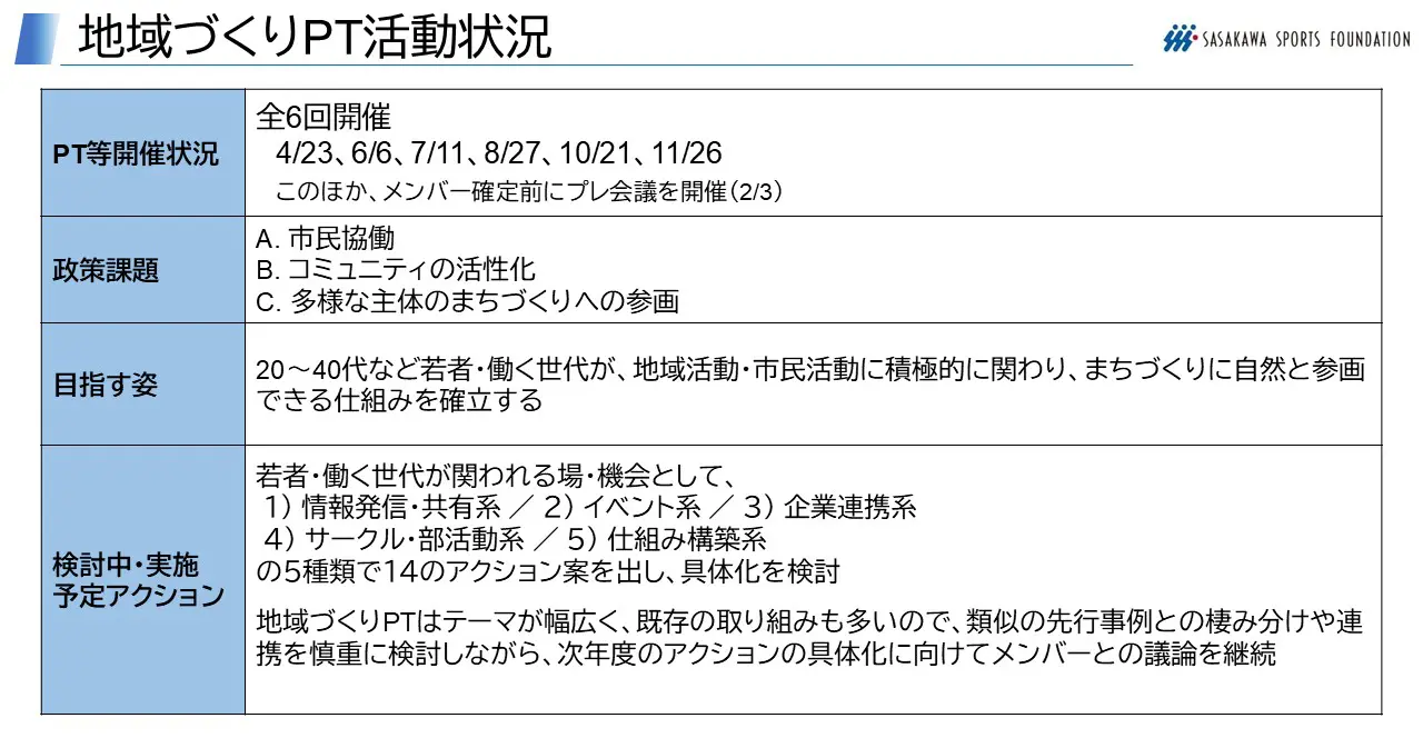 地域づくりPT活動状況