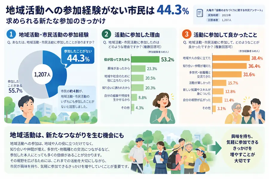 地域活動への参加経験がない市民は44.3％