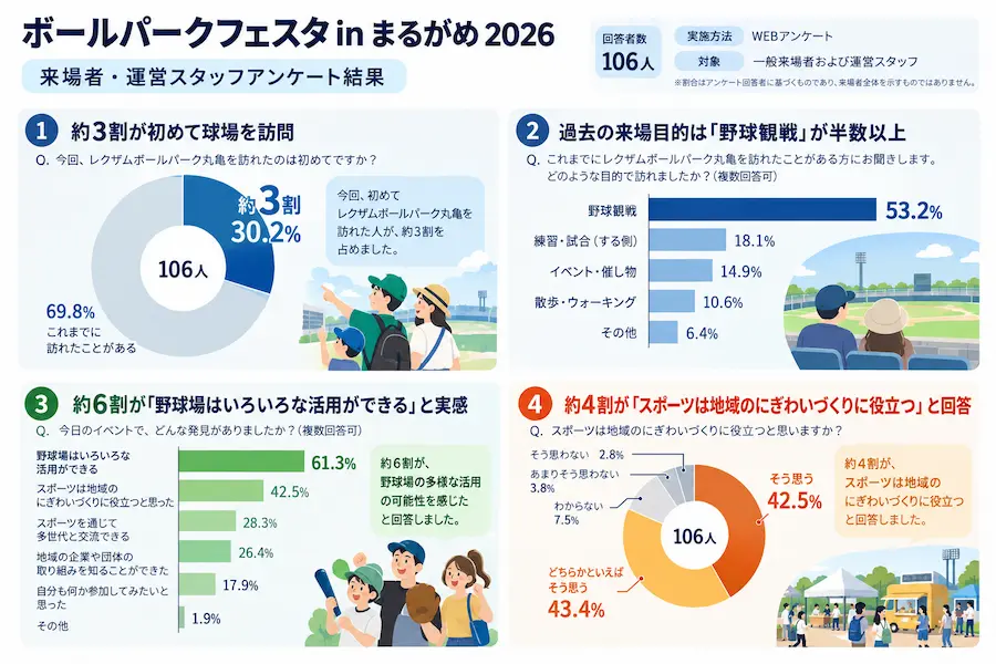 来場者・運営スタッフアンケート　ボールパークフェスタ in まるがめ 2026