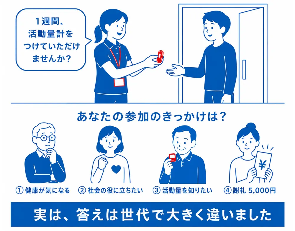 「活動量計による身体活動・スポーツの実態把握調査 2023年度」では、「どんな方が、どのようなきっかけで参加してくださったのか」