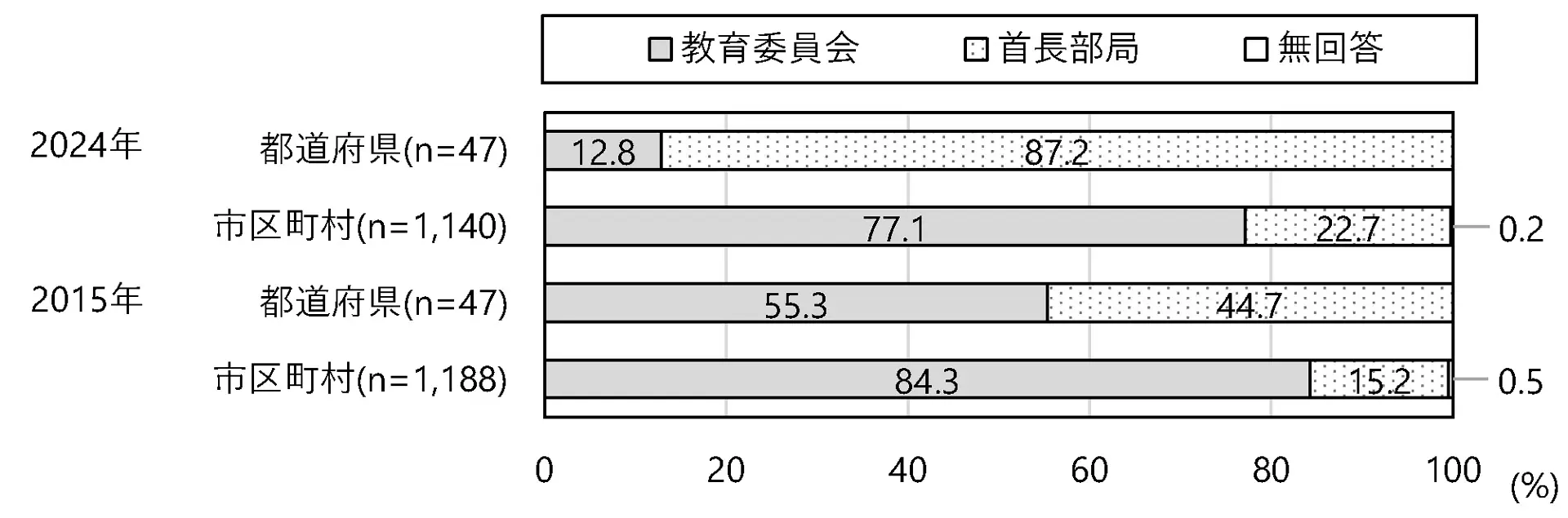 スポーツ担当部署（都道府県／市区町村）