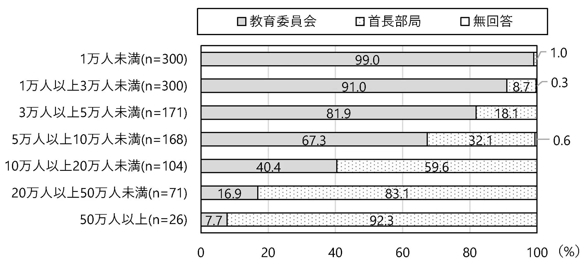 スポーツ担当部署（市区町村・人口規模）