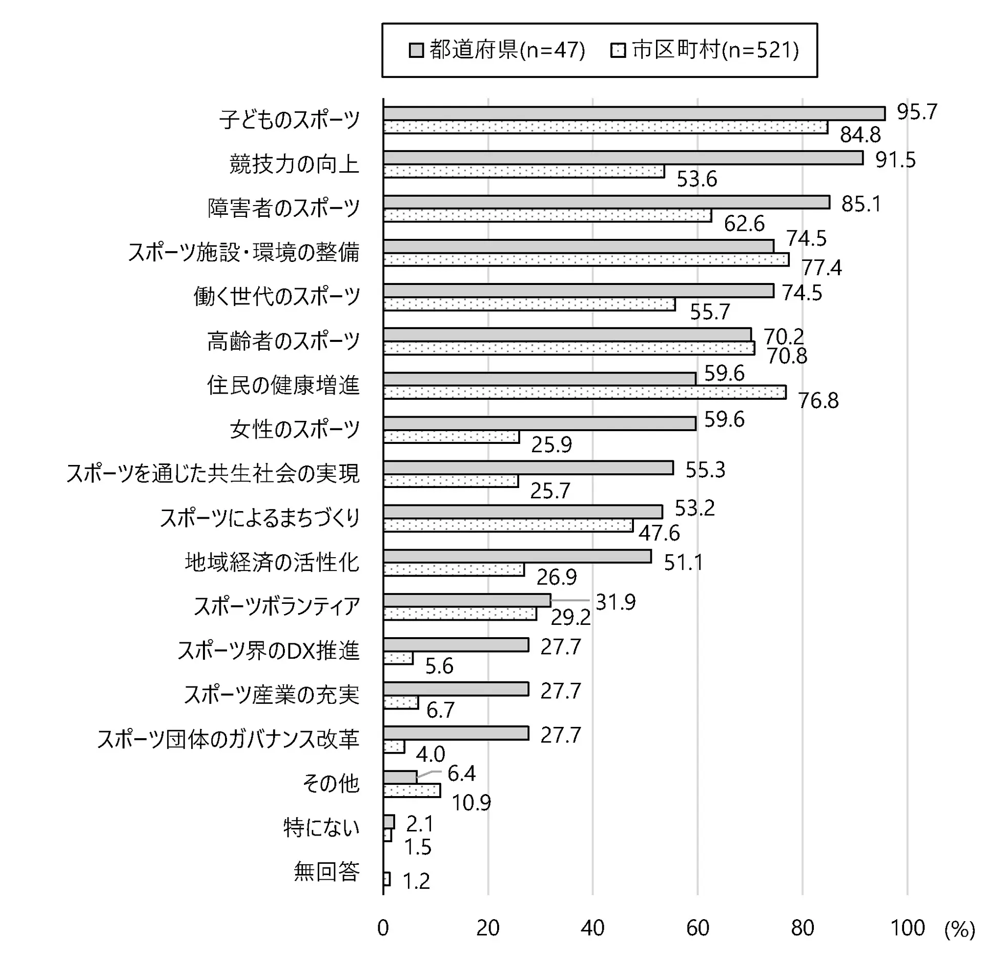 スポーツ推進（振興）計画の重点テーマ・ターゲット（都道府県／市区町村：複数回答）