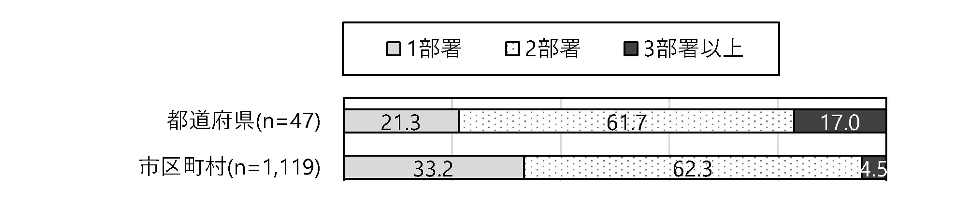 図表4. 運動部活動の地域連携・地域移行の担当部署数（都道府県／市区町村・人口規模）
