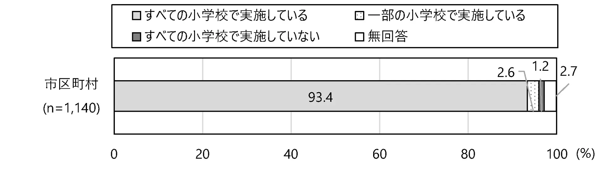 小学校における水泳（プール授業）の実施状況（市区町村）
