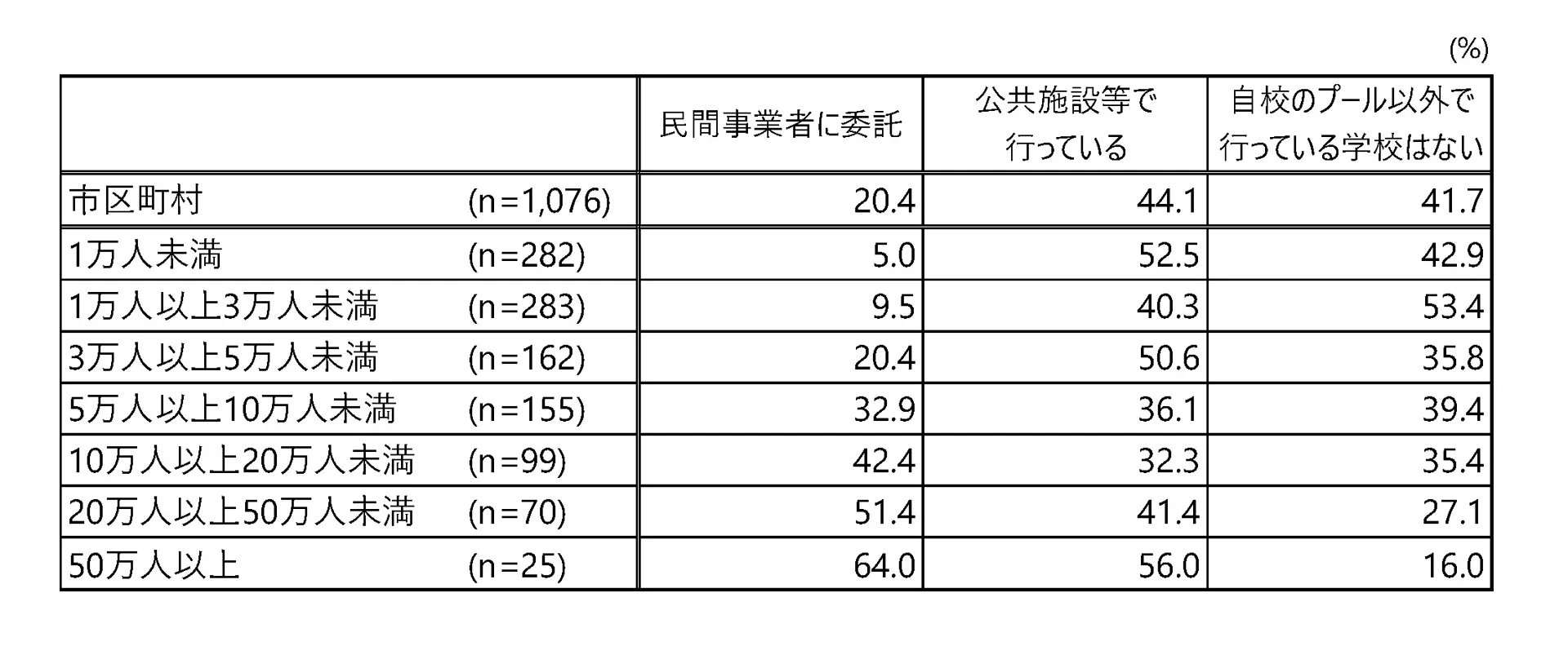 小学校における水泳（プール授業）の実施方法（市区町村・人口規模：複数回答）