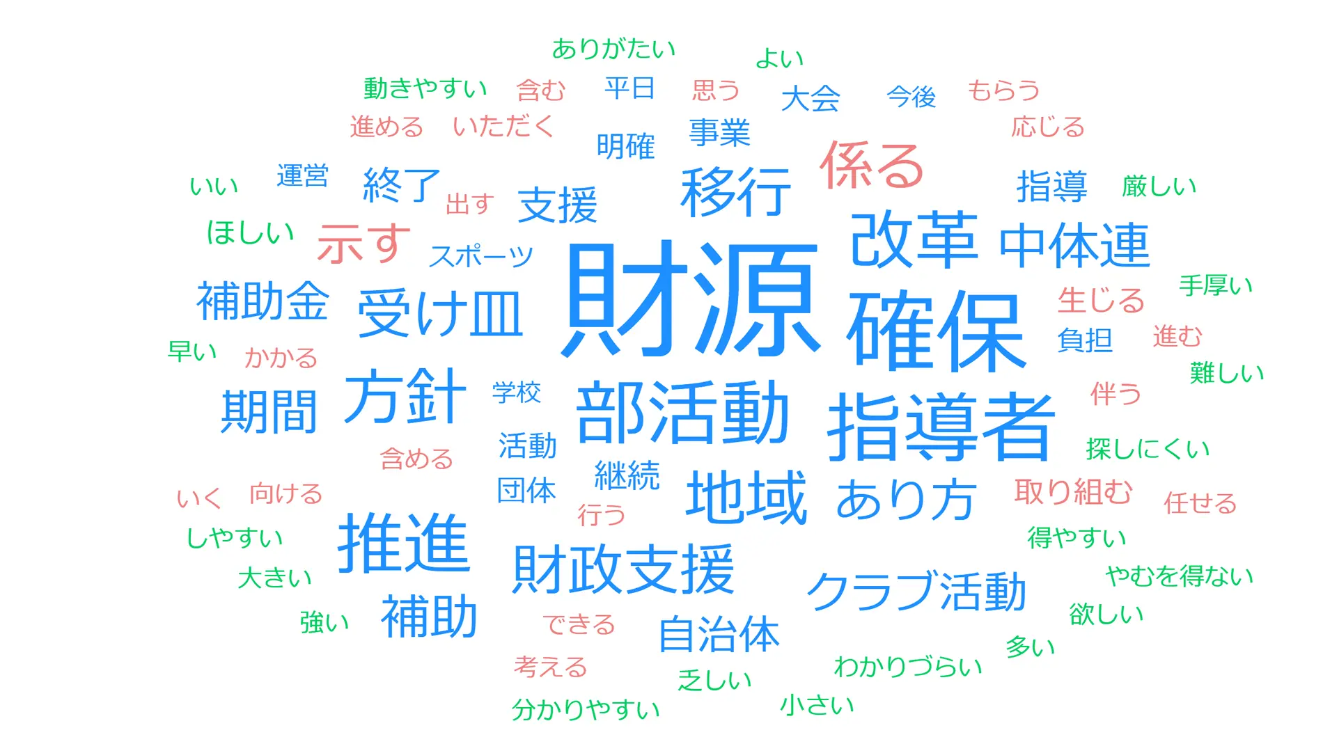 ワードクラウド：「スポーツ庁に取り組んでほしいこと」に関する自由記述（回答自治体数；550）