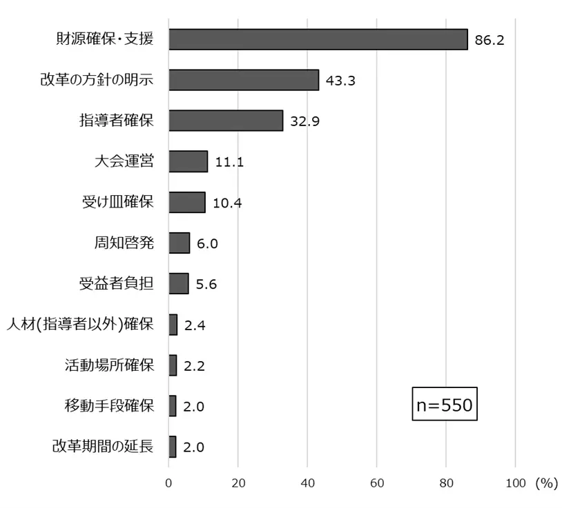 図2　スポーツ庁に取り組んでほしいこと