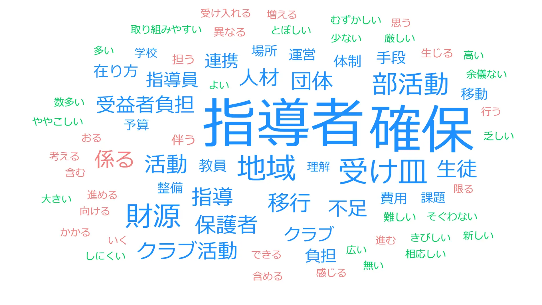 図3 ワードクラウド：「地域連携・地域移行における自治体の課題」に関する自由記述（回答自治体数；928）