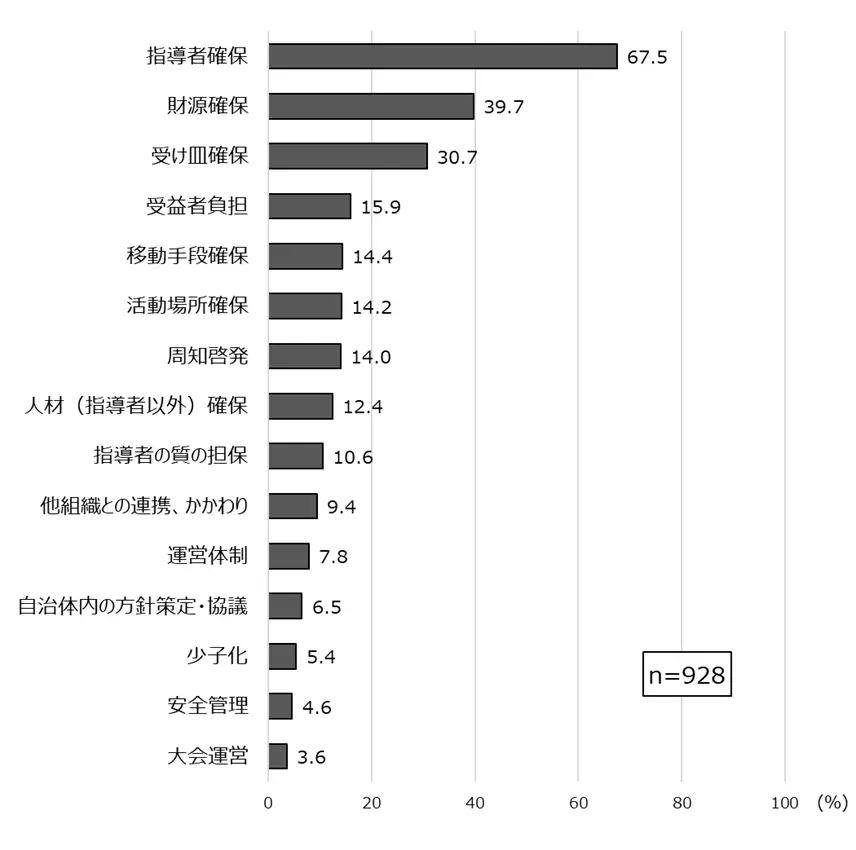 図4：運動部活動の地域連携・地域クラブ活動への移行における課題