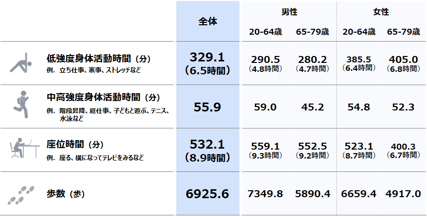 図2．各行動の中央値