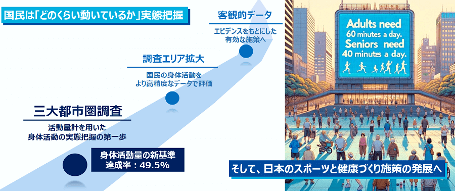 活動量計による身体活動・スポーツの実態把握調査のコンセプト