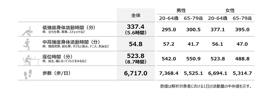 図2．各行動の中央値