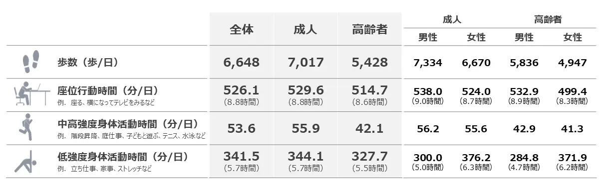 図2．各行動の中央値