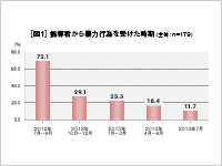 部活・サークル活動に関する調査