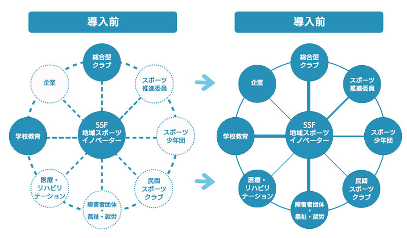 大分県障がい者スポーツ協会とステークホルダーとの関係の変化 