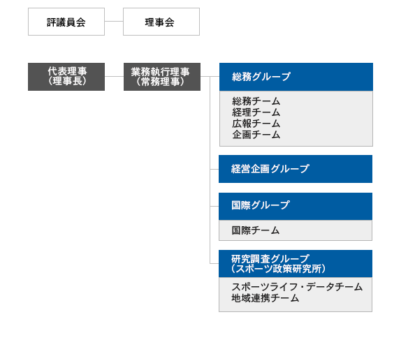 組織図