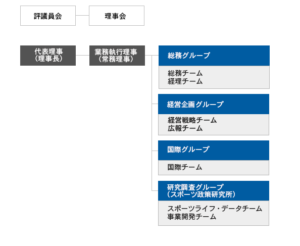 組織図