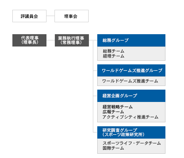 組織図