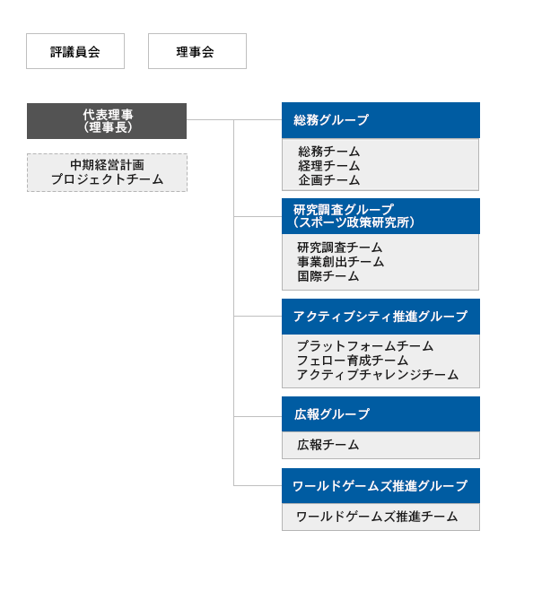 組織図